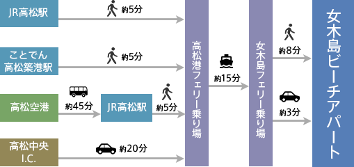 アクセス方法